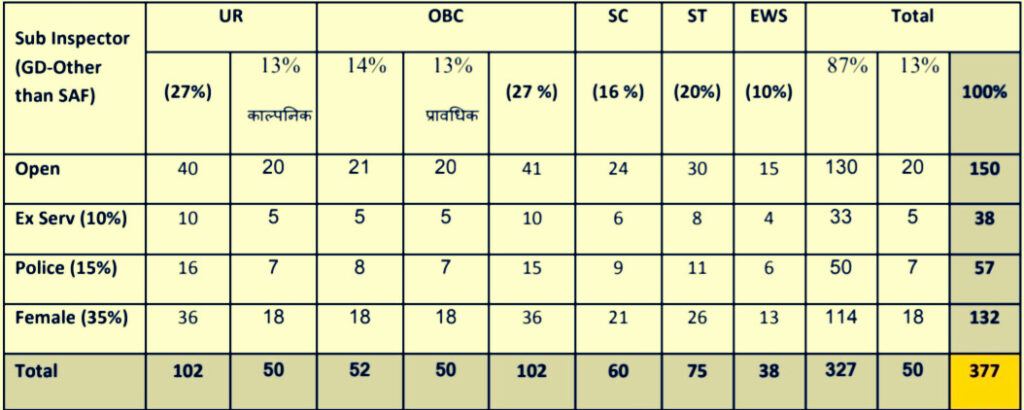 MP Police Vacancy 2025