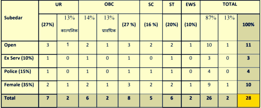 MP Police Vacancy 2025