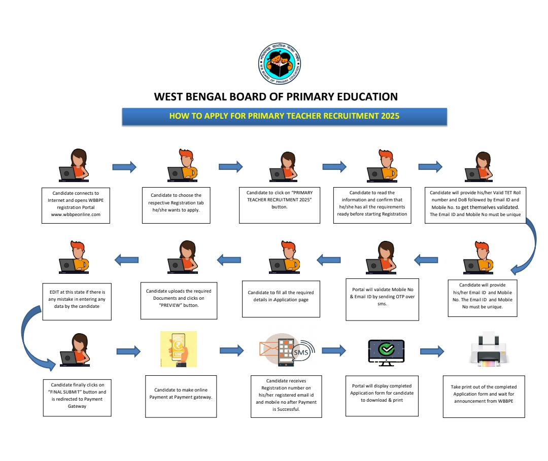 West Bengal Special Educator Recruitment 2025 || How to Apply 